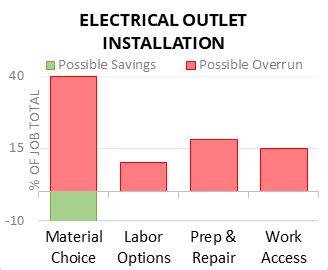 homewyse electrical box cost calculator